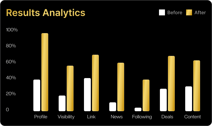 Results analytics chart showing before and after membership growth